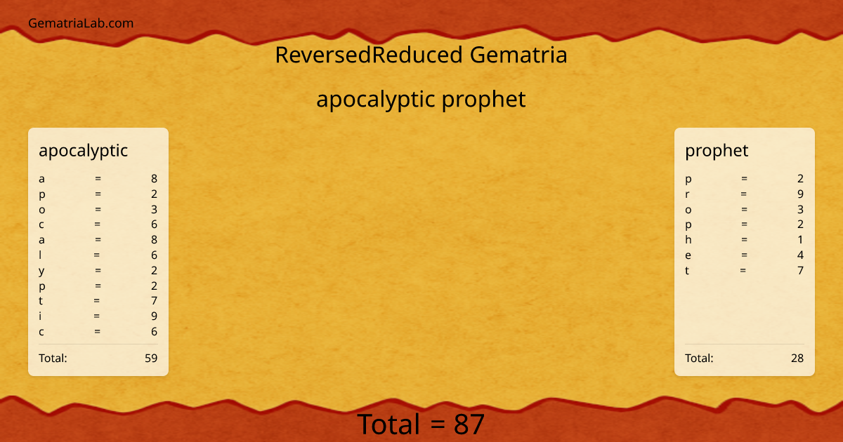 apocalyptic prophet in reversedReduced Gematria
